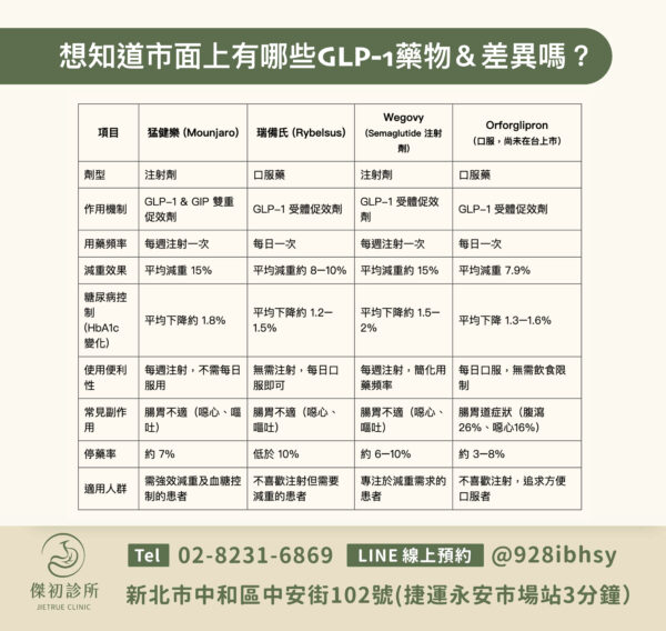 GLP-1 減重藥物比較
