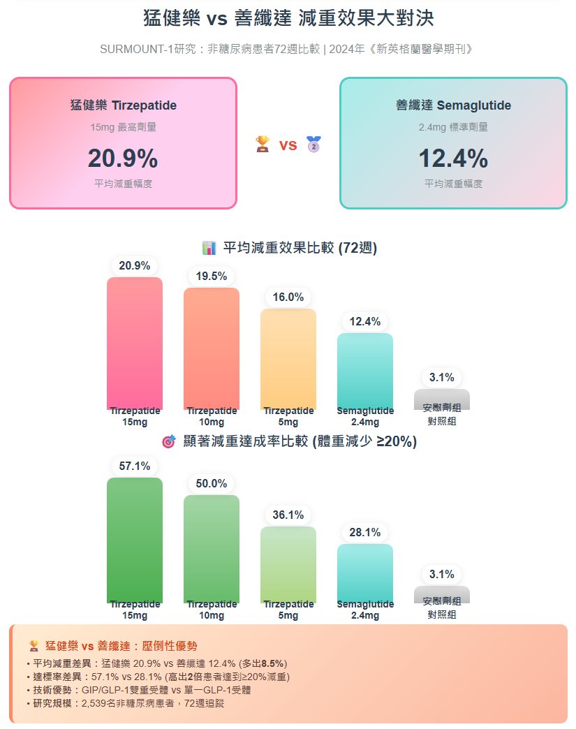 猛健樂與善纖達減重效果大對決研究圖表