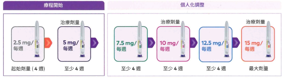 猛健樂 Mounjaro 減重治療指南